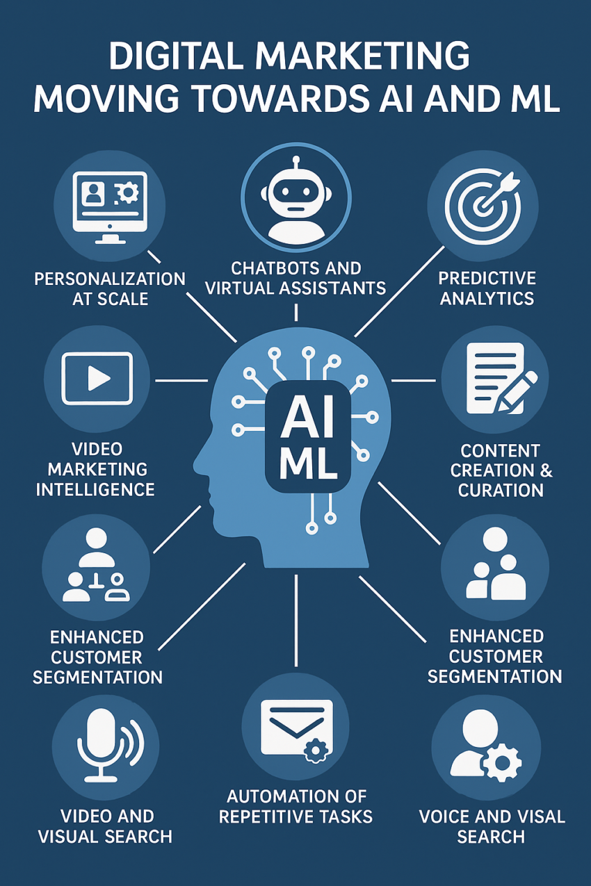 Digital Marketing Moving Towards AI and ML Concept